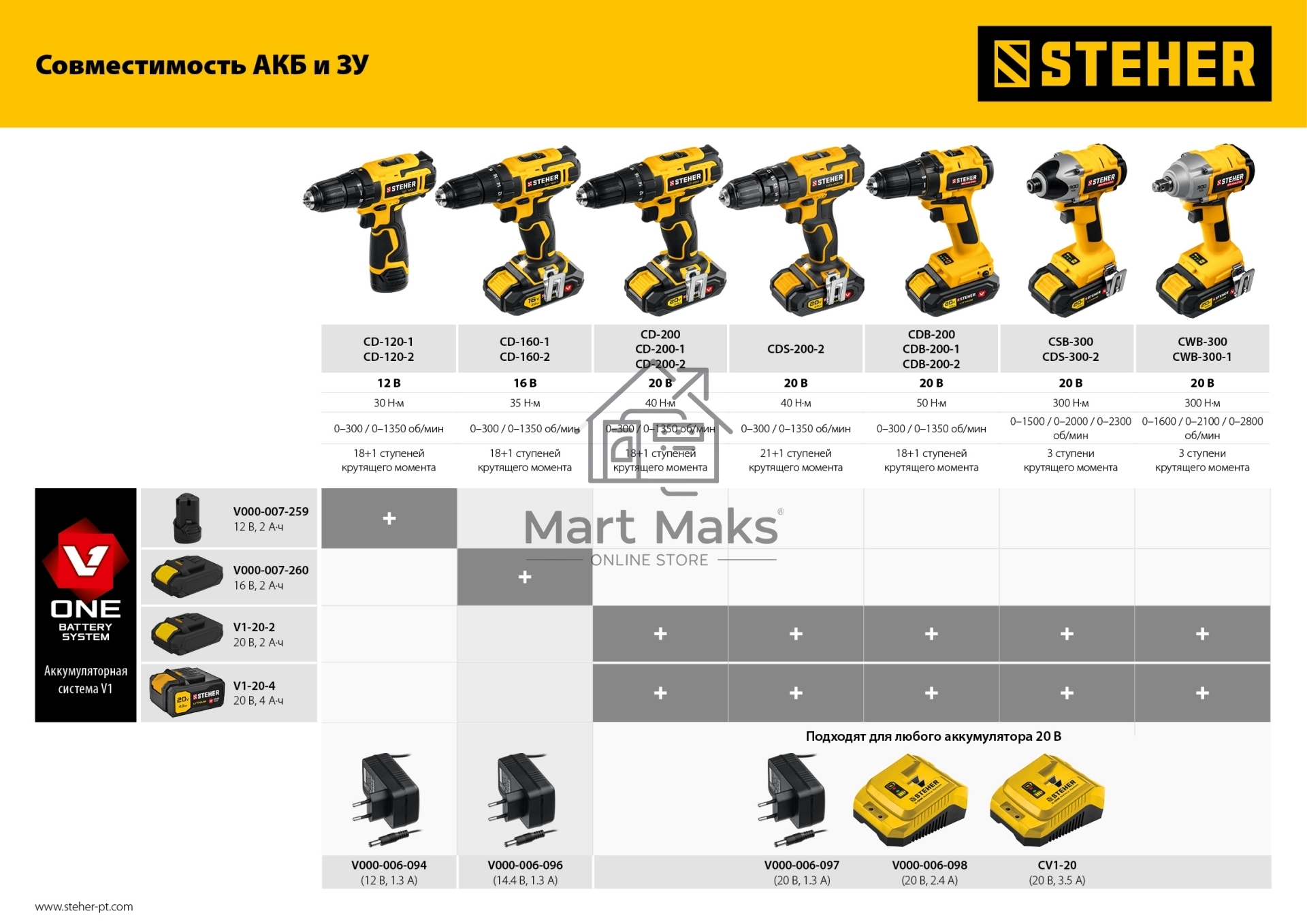 Аккумуляторная батарея STEHER 20В, Li-Ion, 2 Ач, тип V1. V1-20-2