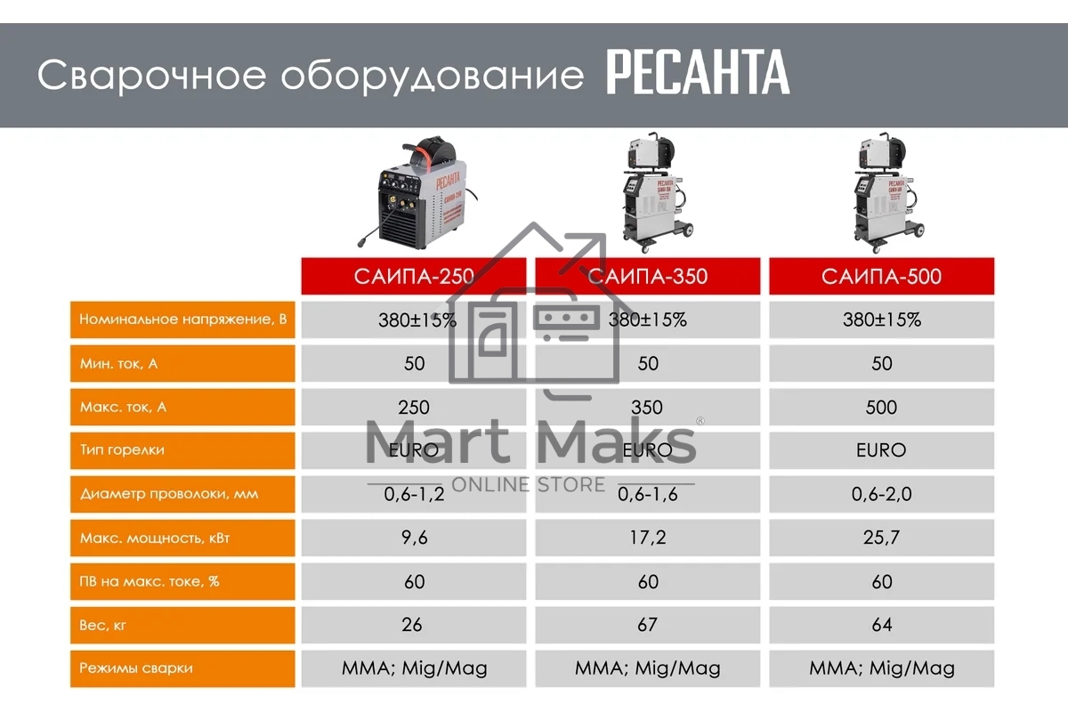 Сварочный аппарат Ресанта САИПА-250 инвертор ММА DC/MIG-MAG/FCAW 11.5кВт