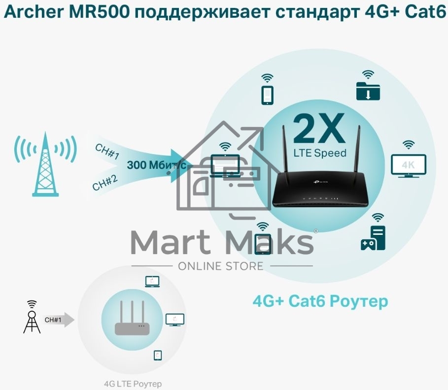Двухдиапазонный гигабитный Wi-Fi роутер TP-Link Archer MR500 AC1200 с поддержкой 4G+ Cat6