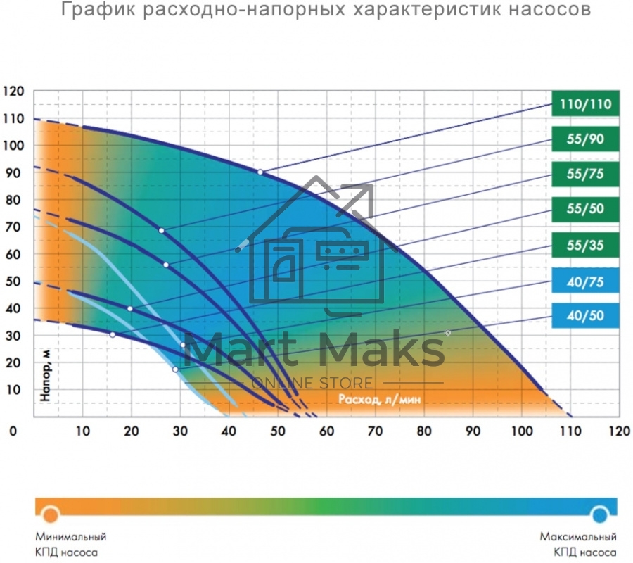 Насос скважинный центробежный ВОДОМЕТ 55/90 ок (обратный клапан в комплекте)