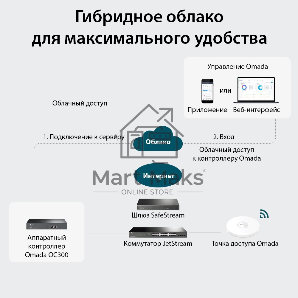 Контроллер TP-Link Omada hardware Controller OC300, 2 gigabit ethernet ports, 1 USB 3.0 port, managed up to 500 Omada Access Points/Switch/Gateway, support batch configuration, firmware upgradation, intelligent network monitoring and captive portal, easy 