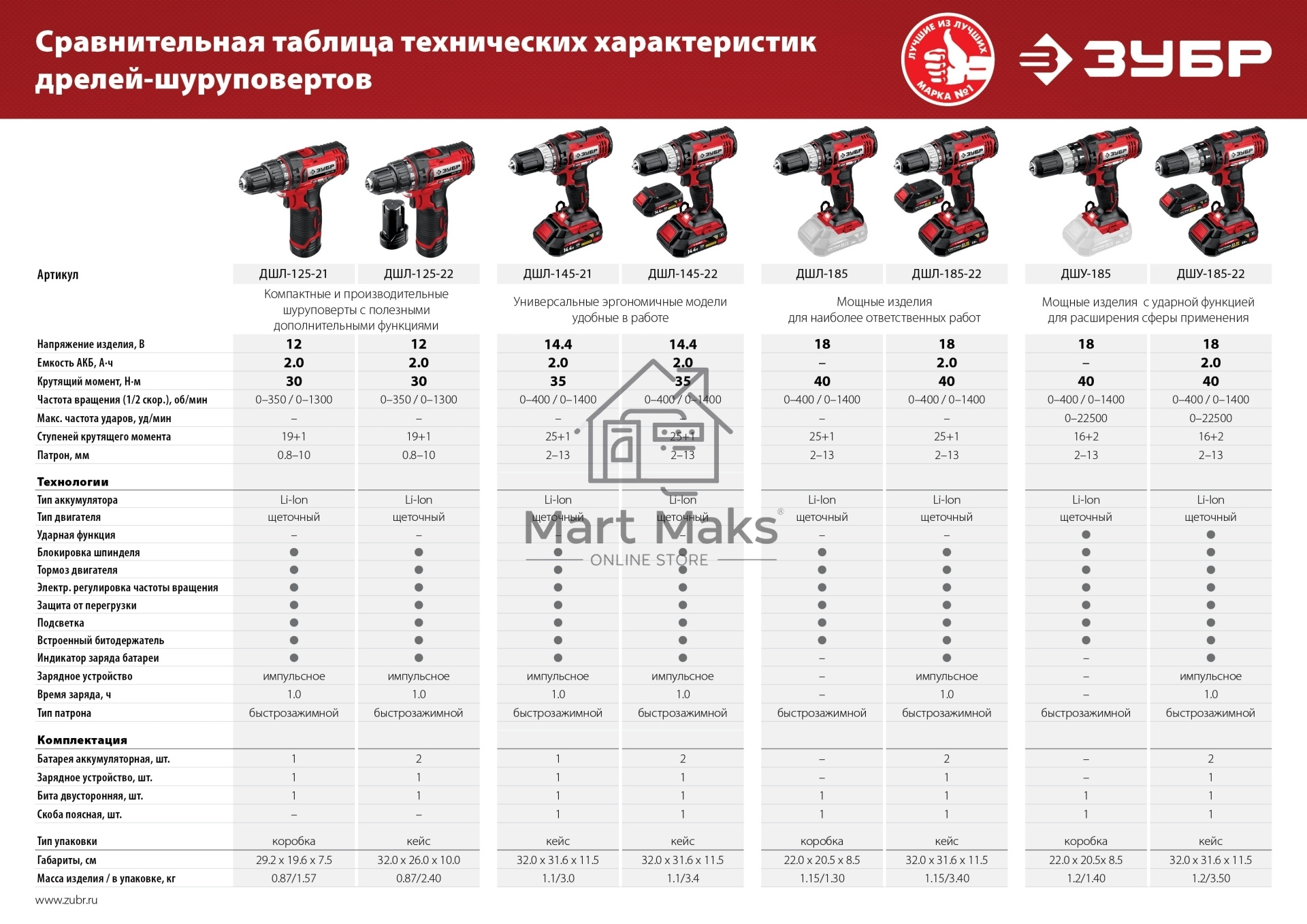 Дрель-шуруповерт ЗУБР ДШЛ-145-22, Аккумуляторная, 14,4В, 2 АКБ, Кейс