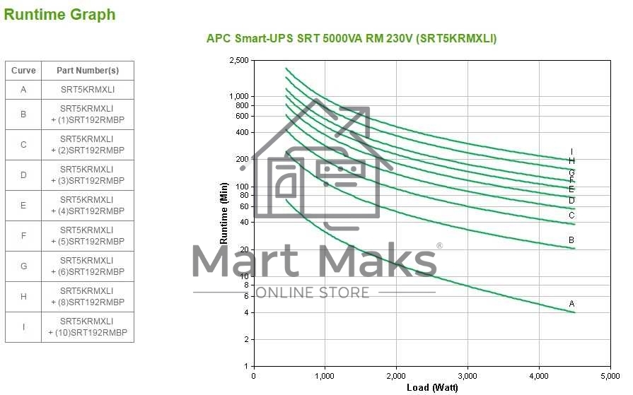 Источник бесперебойного питания APC Smart-UPS SRT SRT5KRMXLI 4500Вт 5000ВА черный