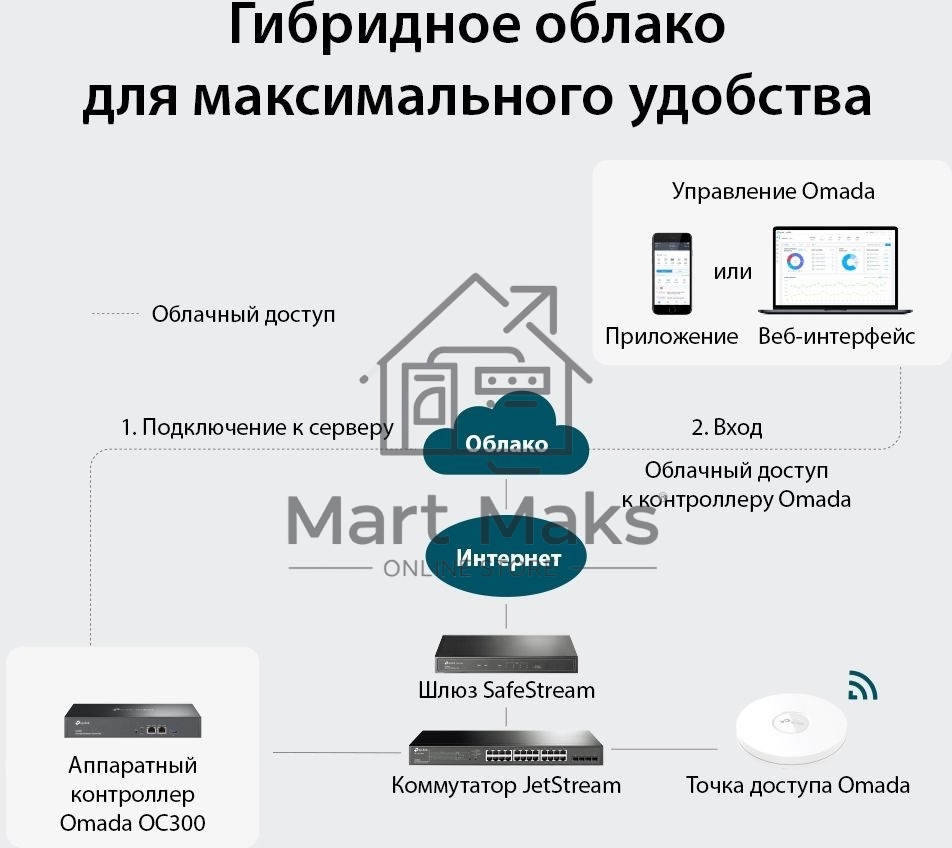 Контроллер TP-Link Omada hardware Controller OC300, 2 gigabit ethernet ports, 1 USB 3.0 port, managed up to 500 Omada Access Points/Switch/Gateway, support batch configuration, firmware upgradation, intelligent network monitoring and captive portal, easy 