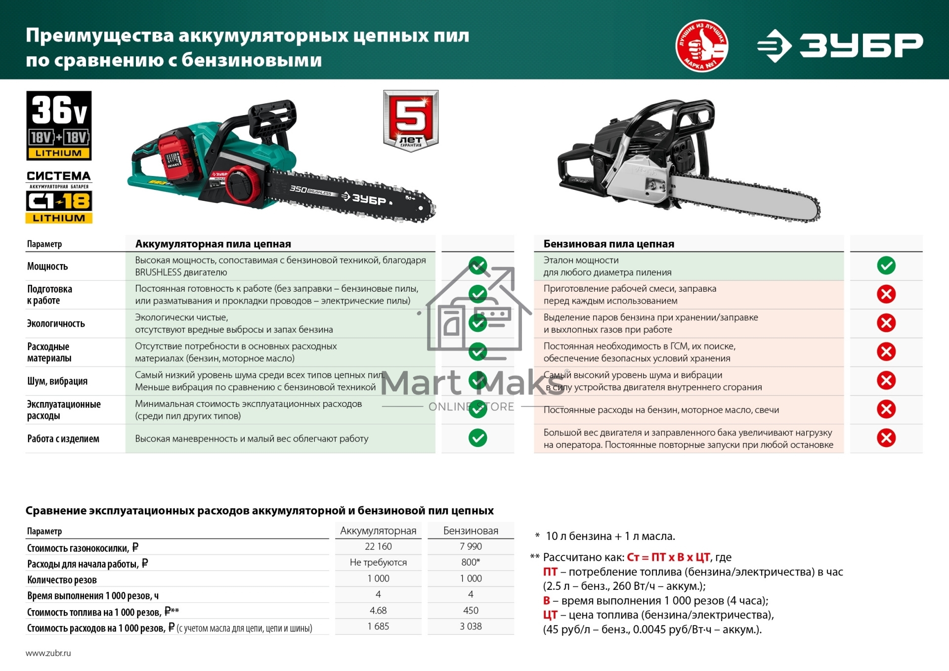 Пила цепная ЗУБР 36В бесщеточная, 2х18В АКБ (4Ач). ПЦЛ-3635-42