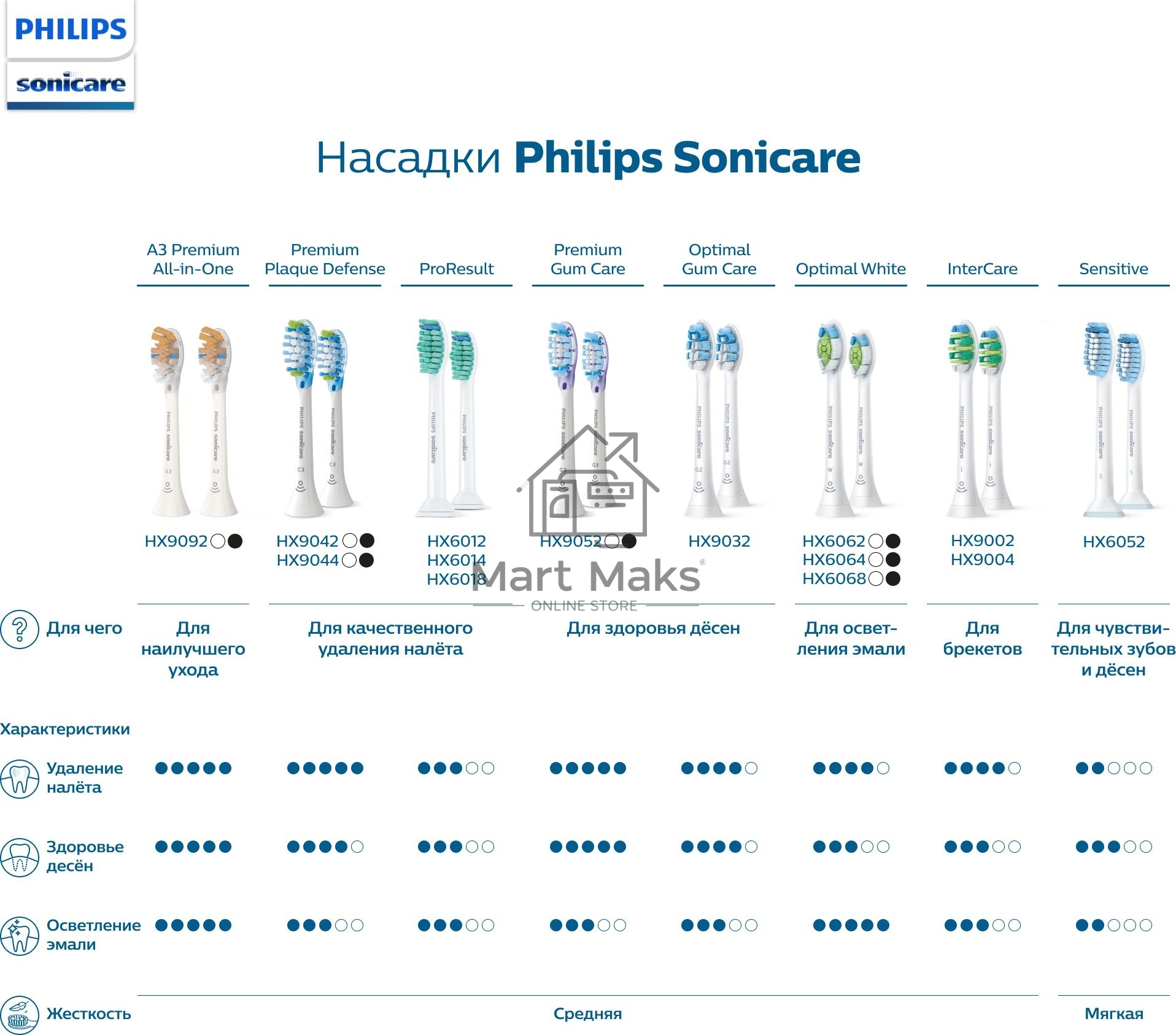 Зубная щетка Philips Sonicare 3100 series, 1 стандартная насадка C1 ProResults