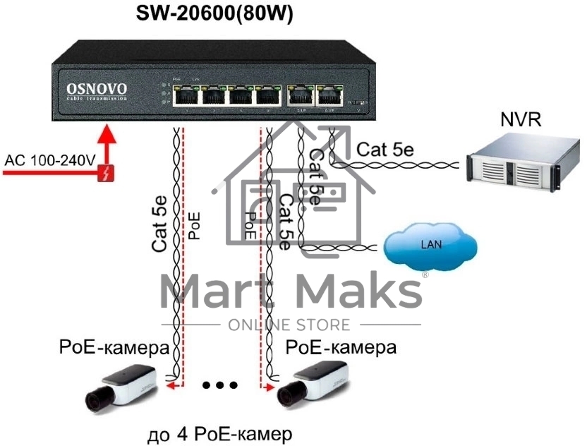 Коммутатор OSNOVO SW-20600(80W) PoE коммутатор 6 портов, 4 PoE порта 10/100 Base-T, 2*10/100 Base-T Uplink, до 30W на порт, суммарно до 80W